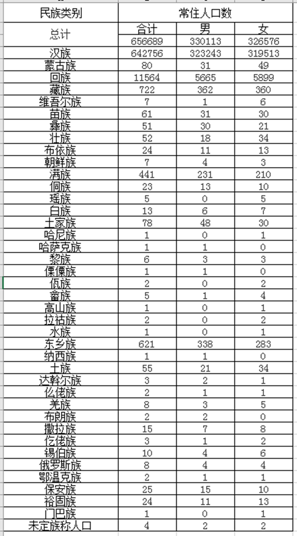 分别占少数民族人口总数的比例从高到低依次为:回族11564人,占少数