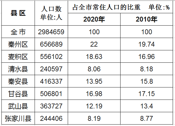 天水常住人口298万95万户天水市第七次全国人口普查公报