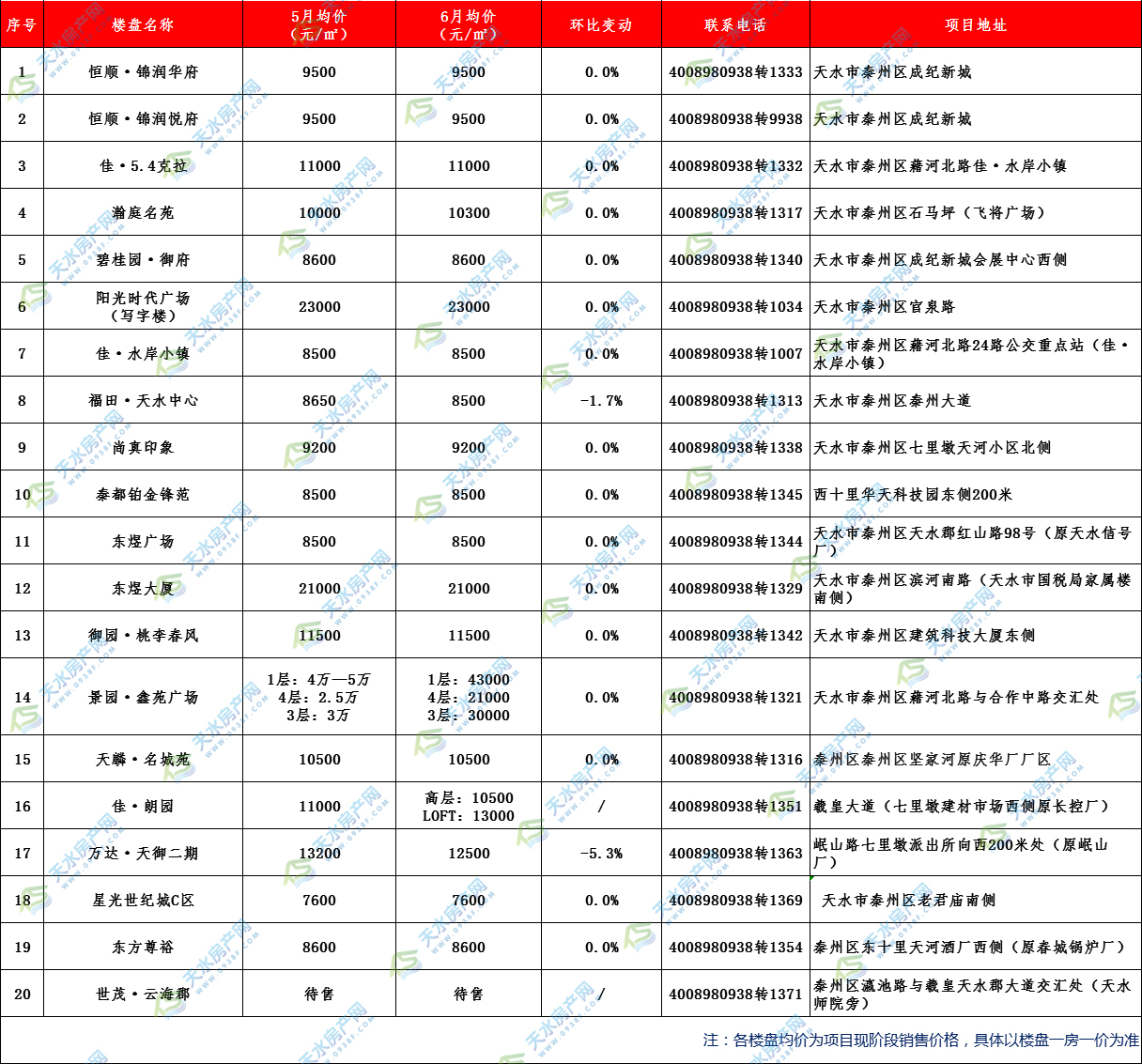 秦州区均价副本.jpg