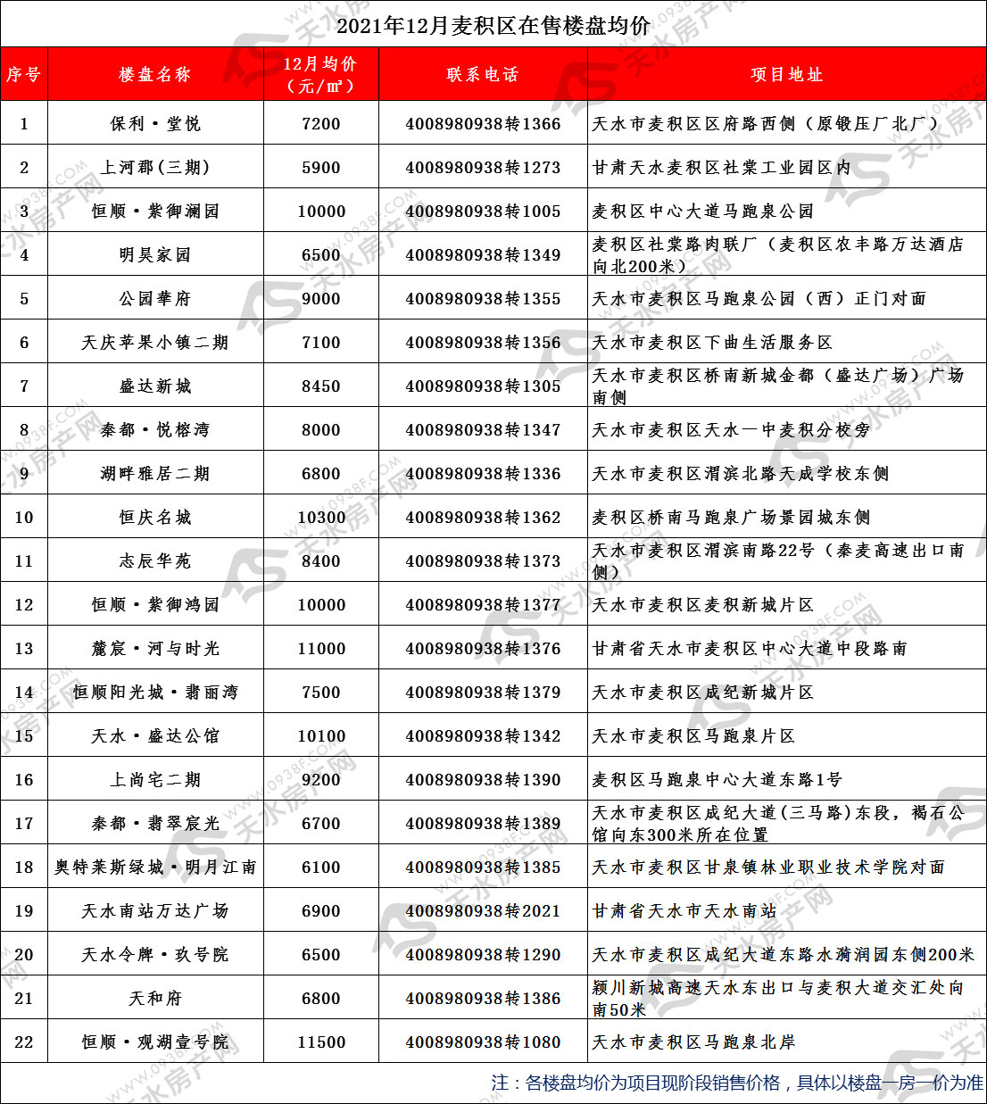 12月麦积区均价.jpg