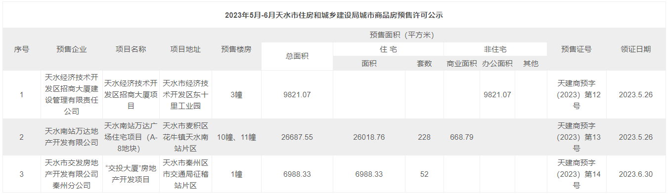 天水最新一期楼盘预售证出炉.png